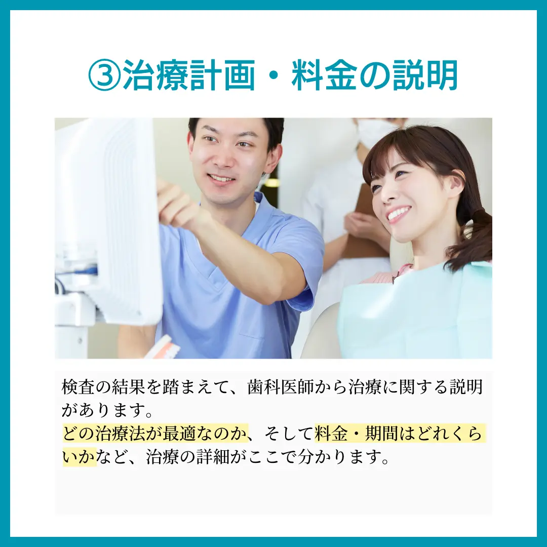 ③治療計画・料金の説明
検査の結果を踏まえて、歯科医師から治療に関する説明
があります。
どの治療法が最適なのか、そして料金・期間はどれくら
いかなど、治療の詳細がここで分かります。