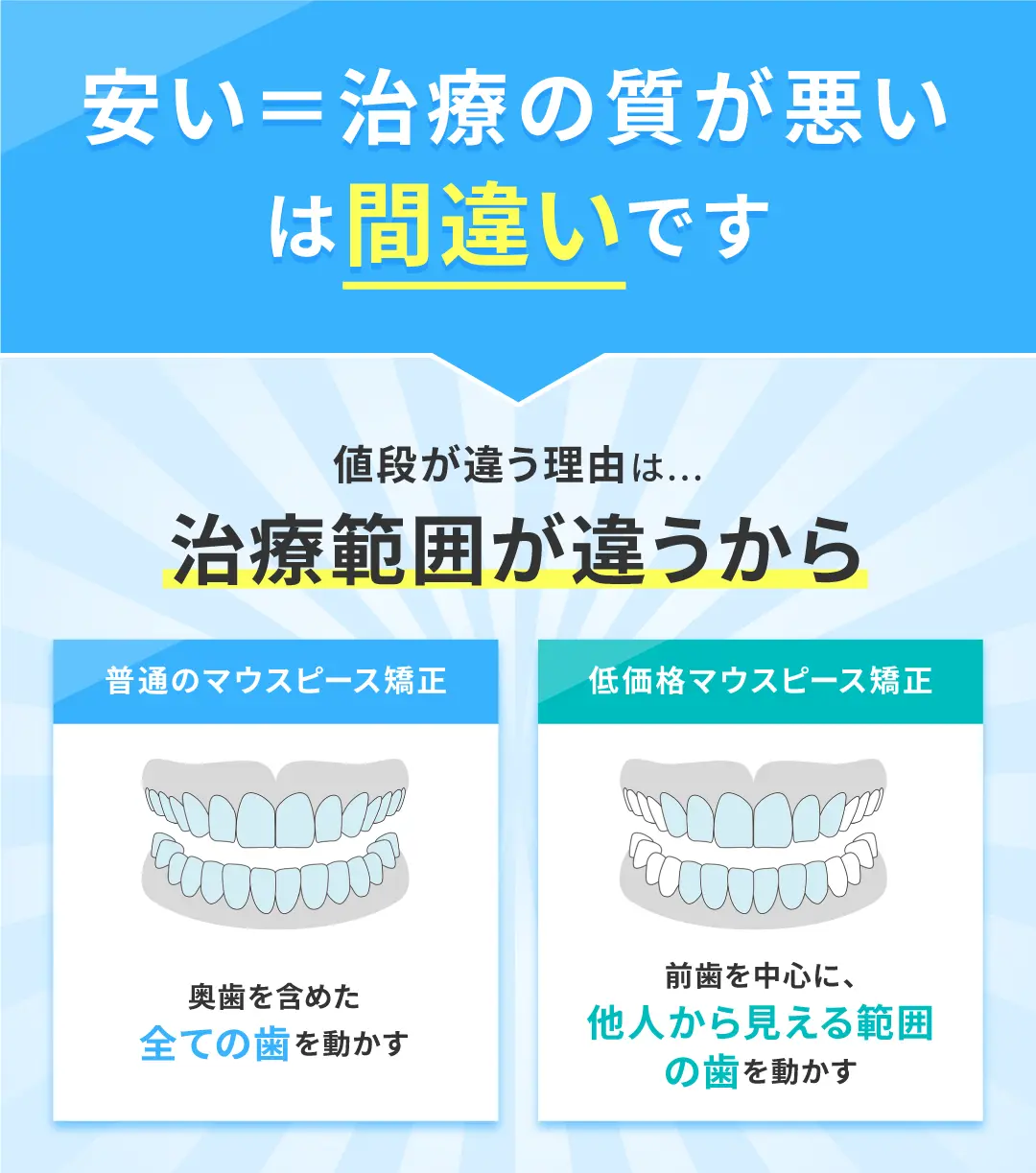 安い＝治療の質が悪い
は間違いです
値段が違う理由は...
治療範囲が違うから
普通のマウスピース矯正
低価格マウスピース矯正
奥歯を含めた全ての歯を動かす
前歯を中心に、他人から見える範囲の歯を動かす