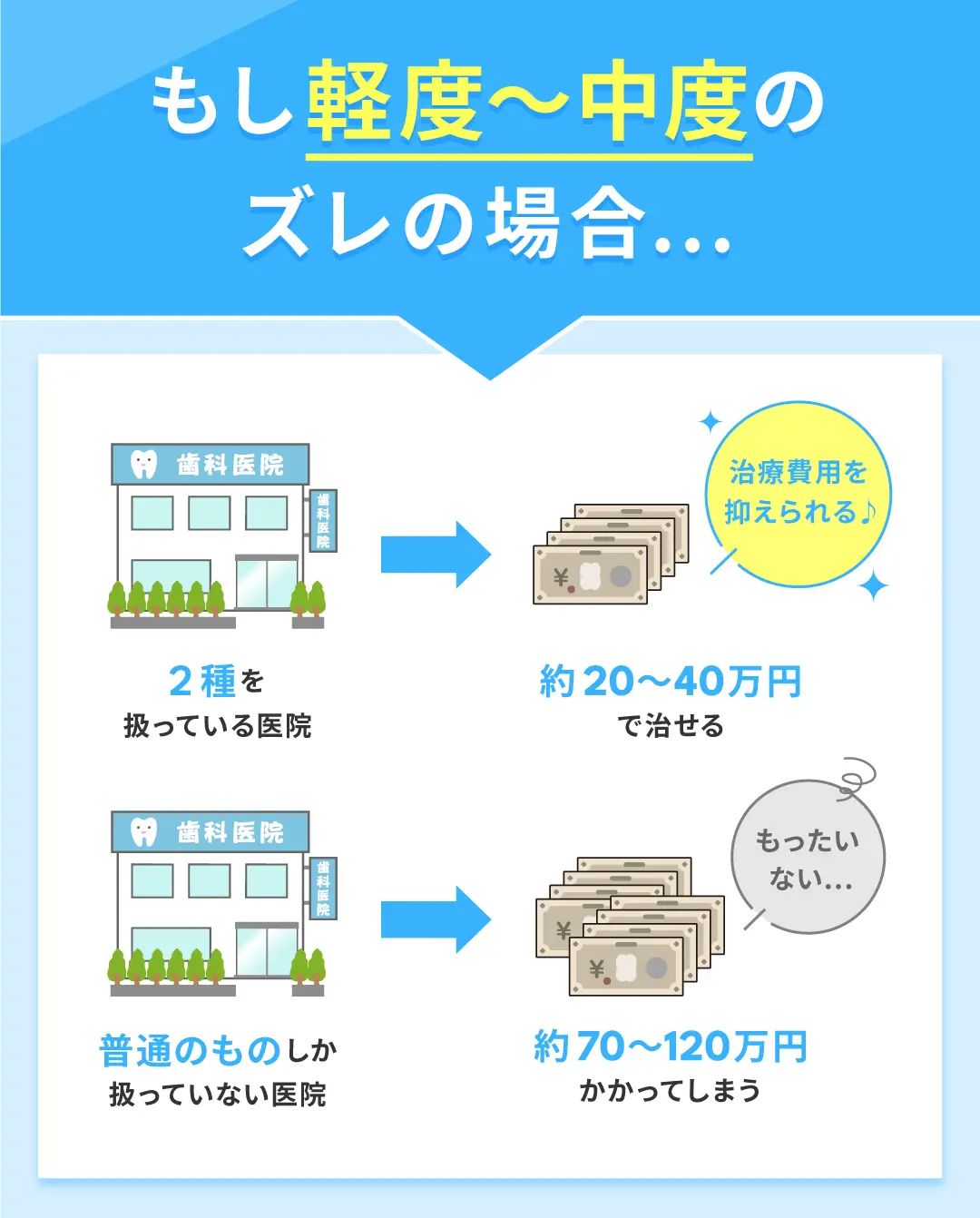 もし軽度〜中度のズレの場合…..
2種を扱っている医院 : 約20～40万円で治せる、治療費用を抑えられる♪

普通のものしか扱っていない医院 : 約70～120万円かかってしまう。もったいない...