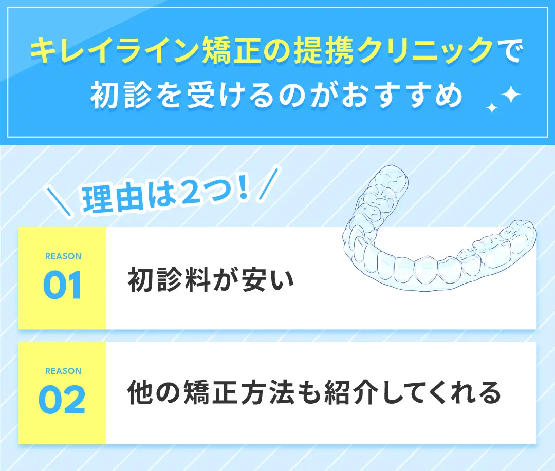 キレイライン矯正の提携クリニックで
初診を受けるのがおすすめ
＼理由は2つ！/
初診料が安い
他の矯正方法も紹介してくれる