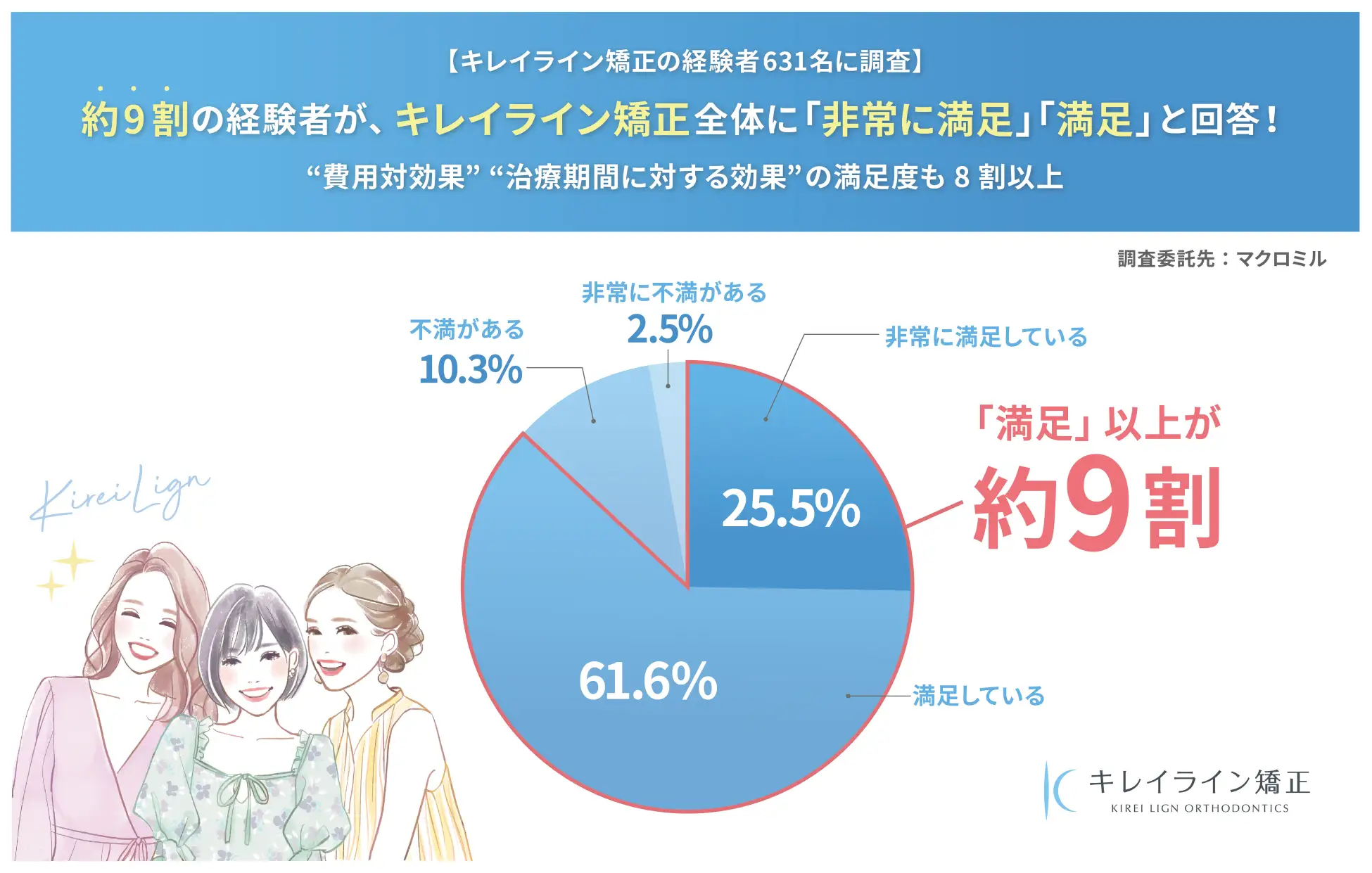 キレイライン満足度